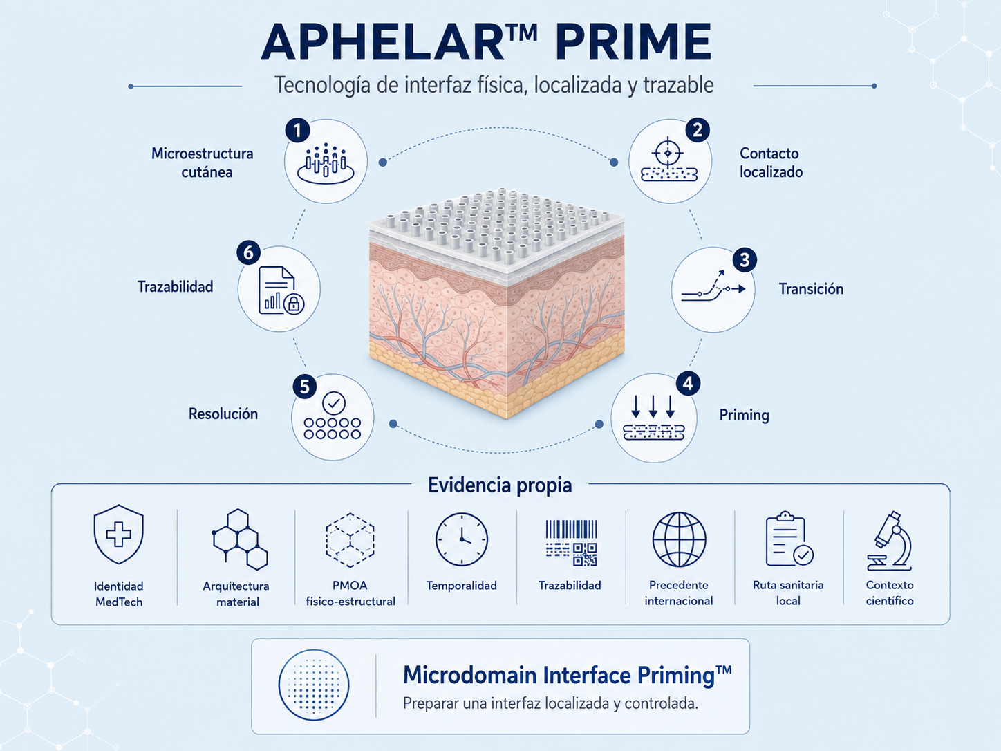 APHELAR PRIME microstructured MedTech interface with six PRIME operators